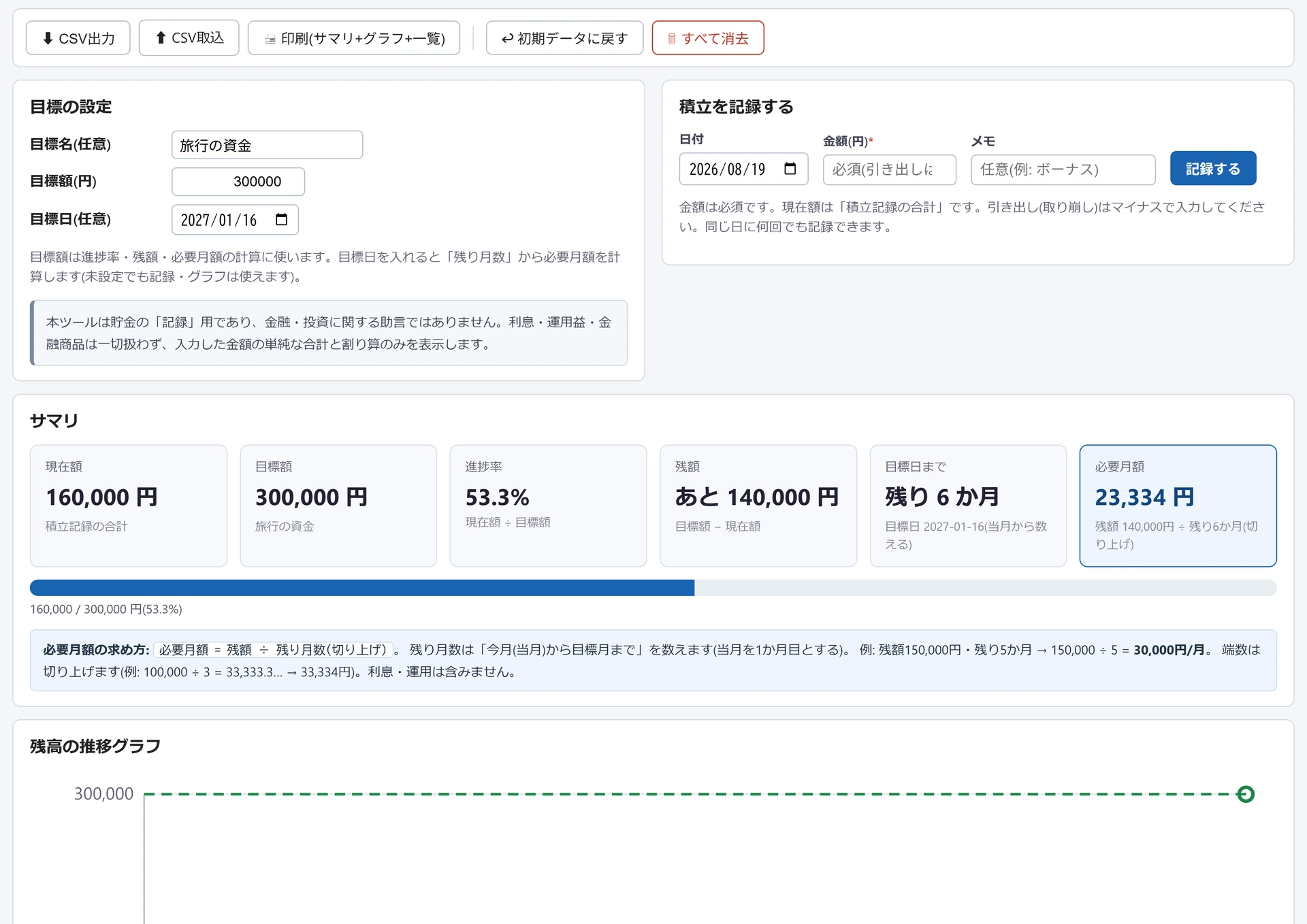 貯金目標トラッカーの画面。目標額300,000円に対し現在額160,000円・進捗率53.3%・残額140,000円・必要月額23,334円のサマリと進捗バー、残高の推移グラフが表示されている。