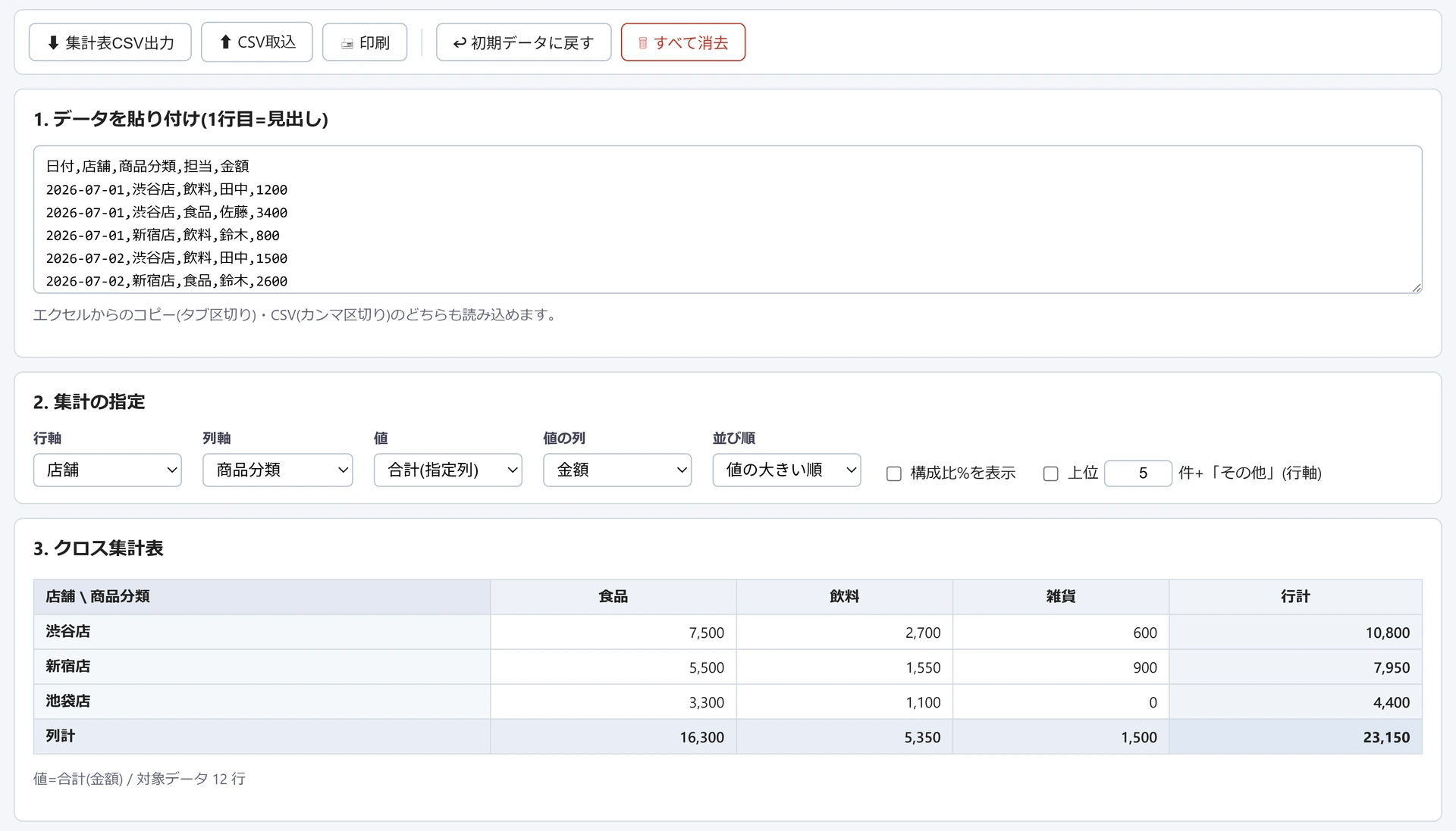 クロス集計ツールの画面。CSVを貼り付け、行軸に店舗・列軸に商品分類・値に金額の合計を指定した結果、店舗別×分類別の集計表が行計・列計つきで表示されている。