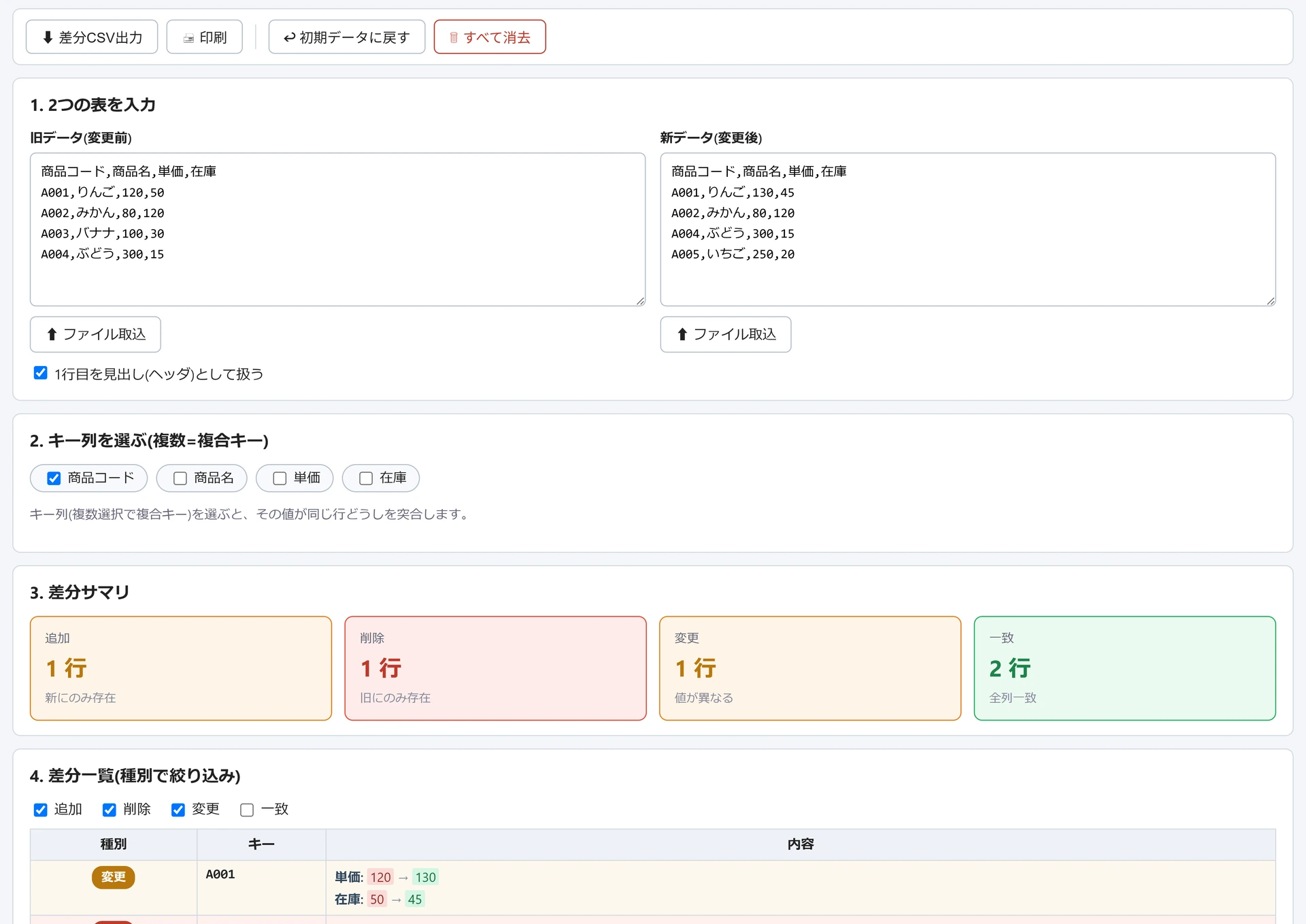 エクセル/CSV差分比較の画面。旧データと新データを貼り付けてキー列に商品コードを選んだ状態で、追加1行・削除1行・変更1行・一致2行のサマリと、単価120→130などの差分一覧が出ている。