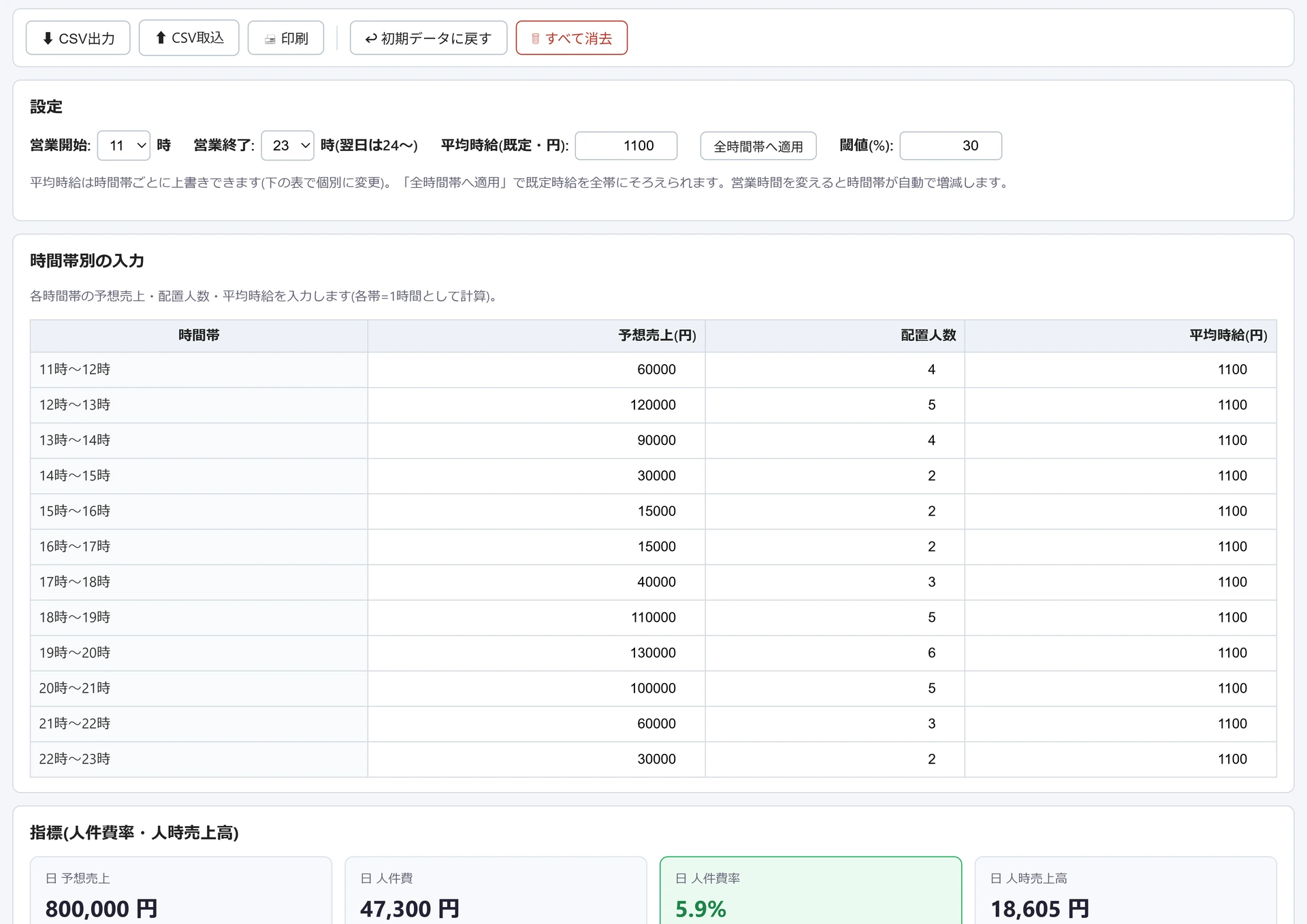 人件費率・人時売上高の画面。時間帯別の入力表に11時〜23時の予想売上・配置人数・平均時給1100円が並び、下の指標に日予想売上800,000円と日人件費率5.9%が出ている