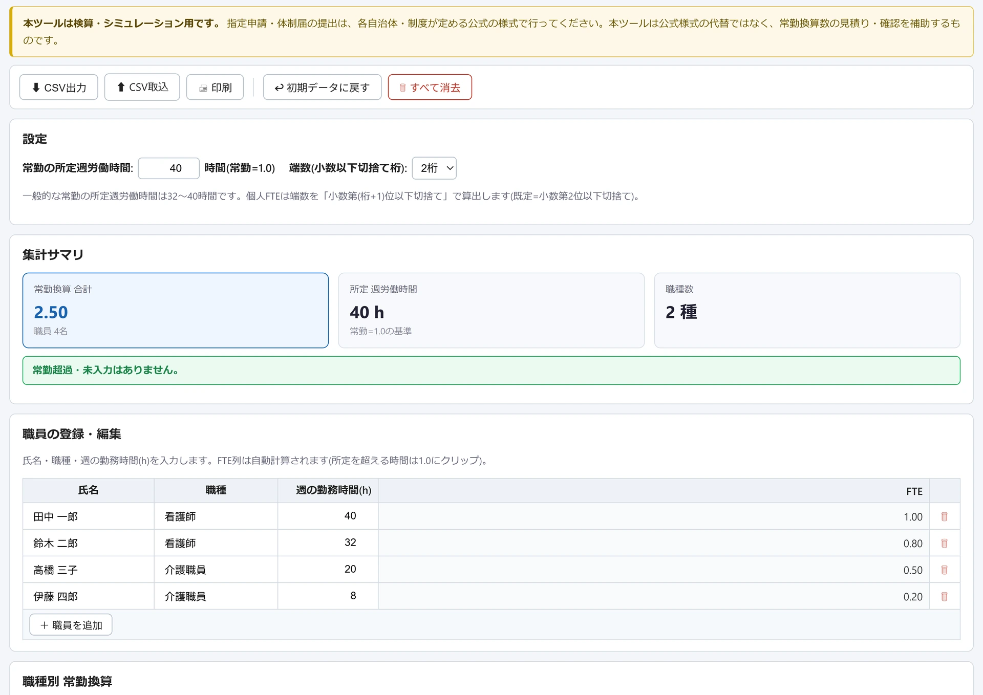 常勤換算(FTE)計算の画面。職員4名の職種と週の勤務時間40・32・20・8時間からFTEが1.00〜0.20と自動計算され、上の集計サマリに常勤換算 合計2.50が出ている