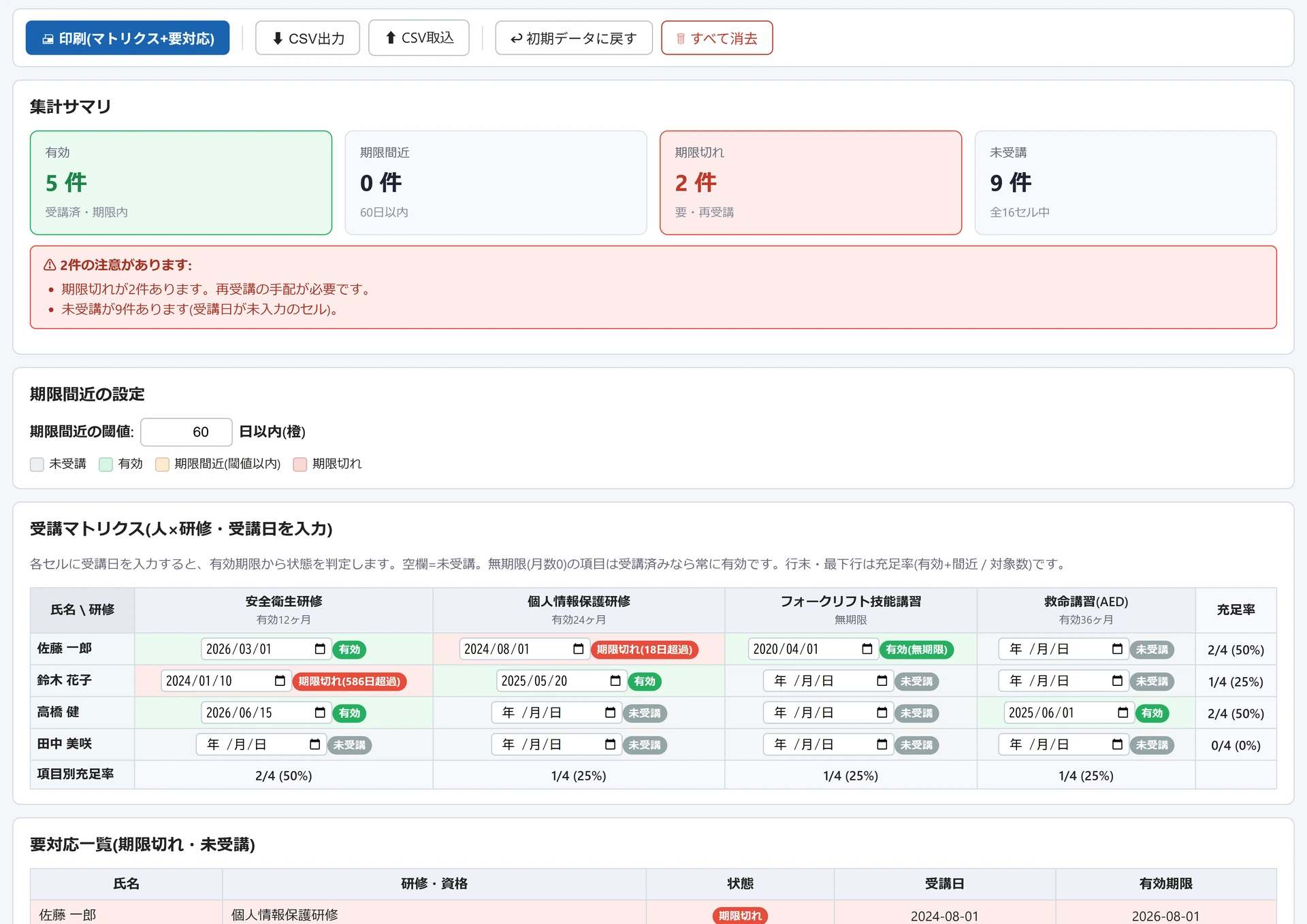 研修・資格管理マトリクスの画面。集計サマリに有効5件・期限切れ2件・未受講9件が並び、受講マトリクスの各セルに受講日と有効・期限切れ・未受講のバッジが付いている