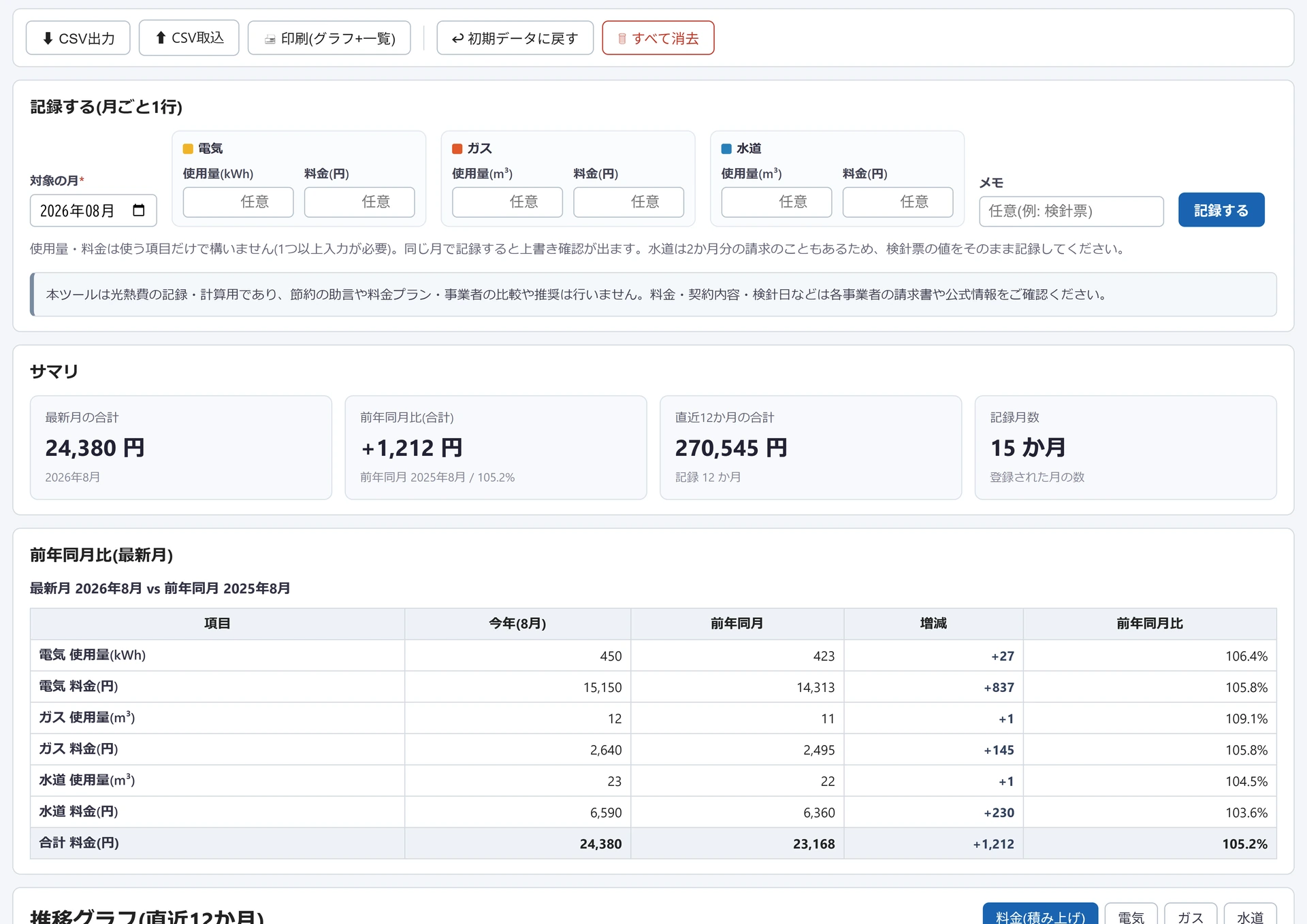 光熱費 使用量・料金記録の画面。サマリに最新月の合計24,380円・前年同月比+1,212円が並び、下の表で電気・ガス・水道の使用量と料金が今年8月と前年同月で比較されている