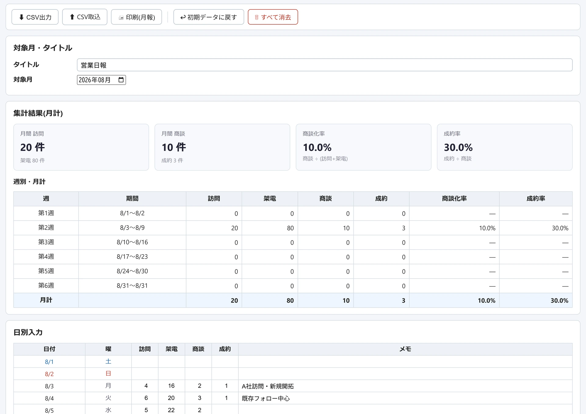 営業日報・自動集計の画面。集計結果に月間訪問20件・月間商談10件・商談化率10.0%・成約率30.0%が並び、下の週別表と日別入力に訪問・架電・商談・成約の数が入っている