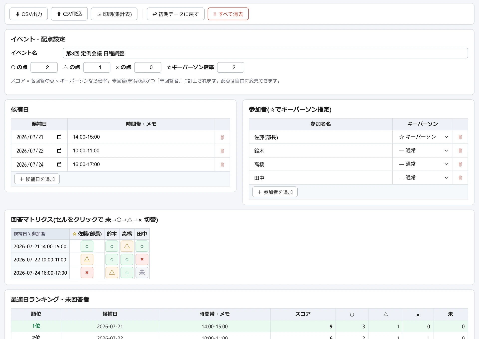 日程調整集計表の画面。候補日3件と参加者4名の回答マトリクスに○△×が入り、下の最適日ランキングで1位の候補日がスコア9(○3・△1)と表示されている