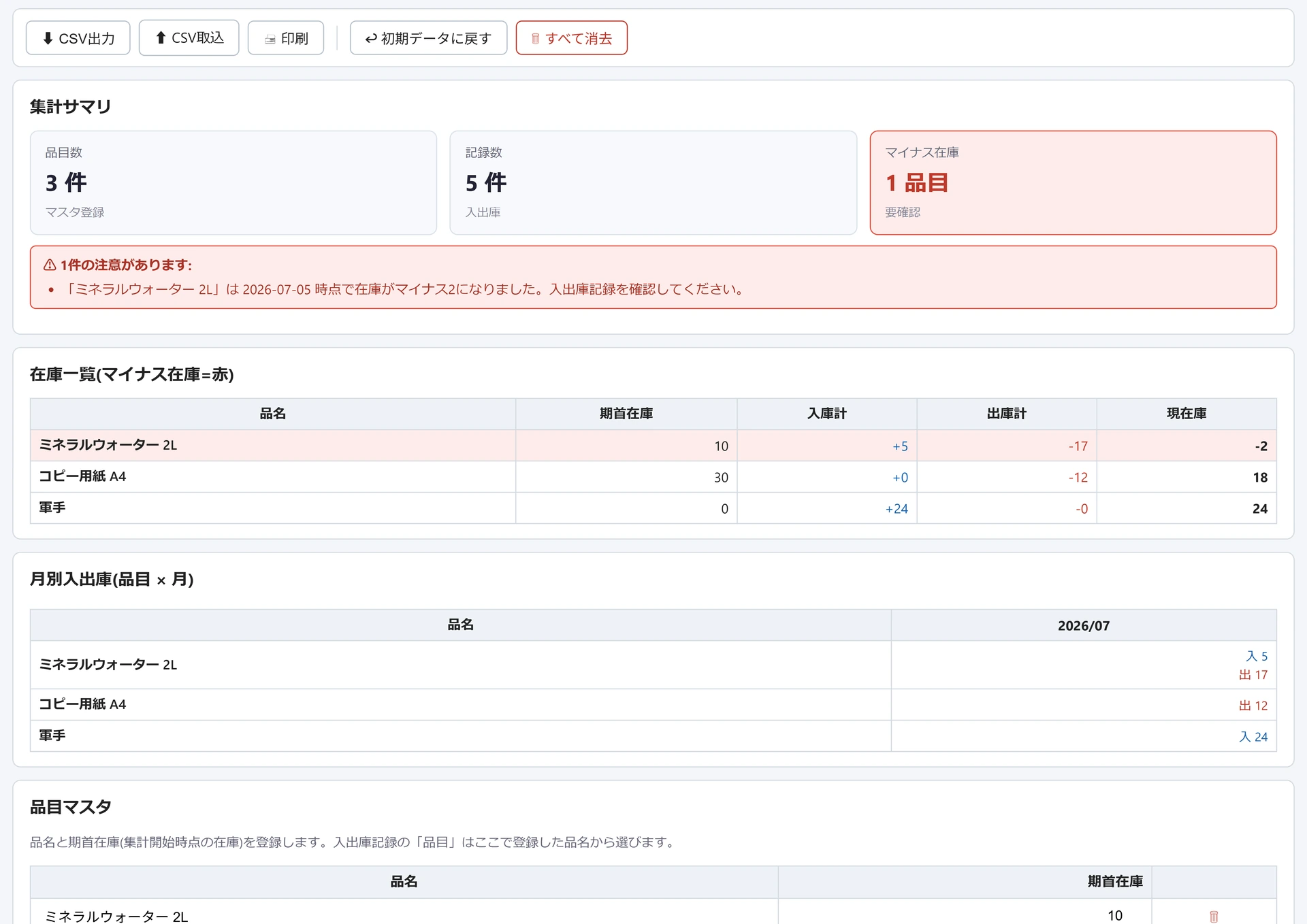 入出庫・在庫推移管理の画面。集計サマリにマイナス在庫1品目の注意が出て、在庫一覧では期首在庫・入庫計・出庫計から現在庫が計算され、マイナスの行が赤くなっている