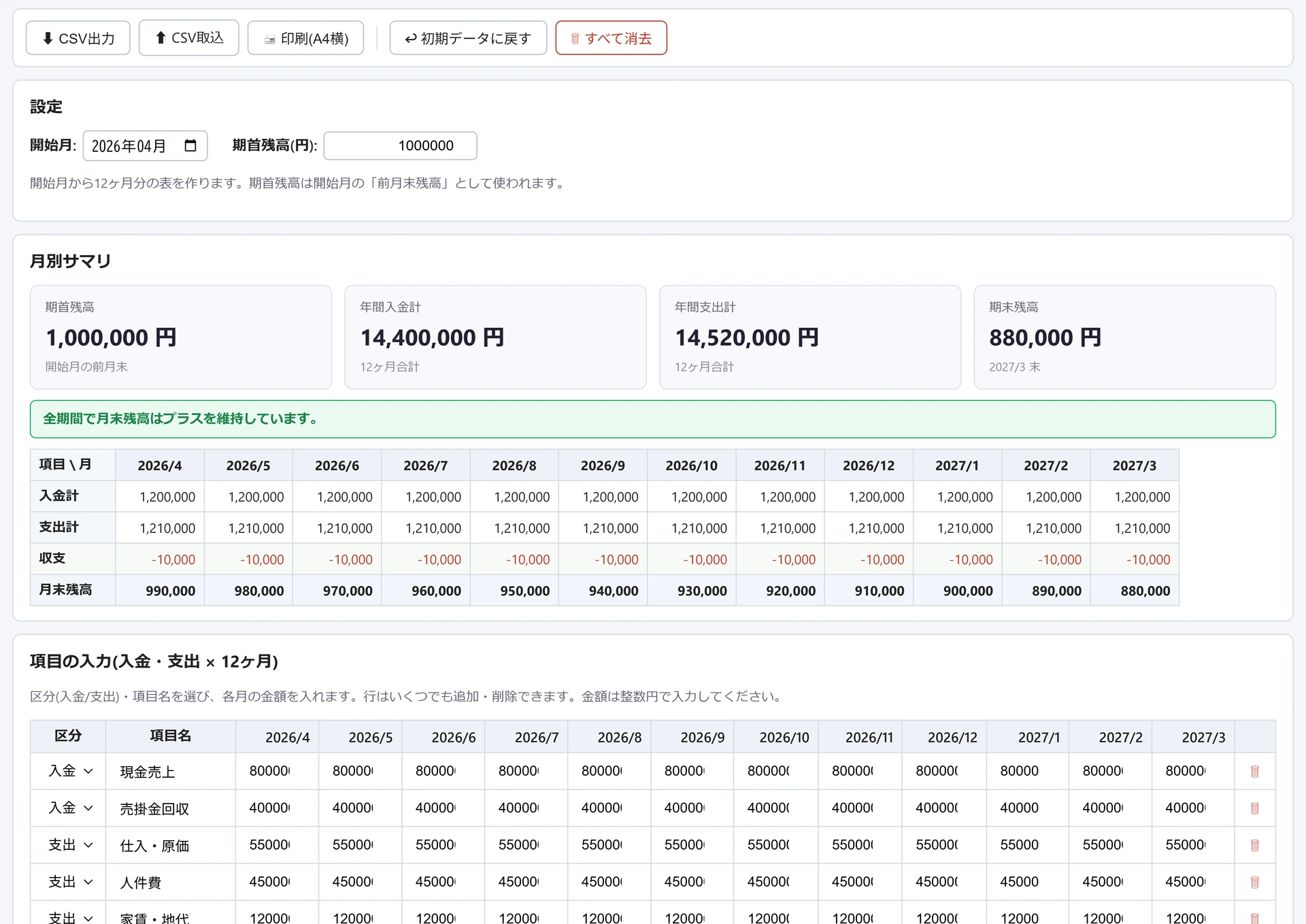 資金繰り表の画面。開始月2026年04月・期首残高1,000,000円の設定、期末残高880,000円などの月別サマリ、12ヶ月分の入金計・支出計・収支・月末残高の表と項目別の入力表