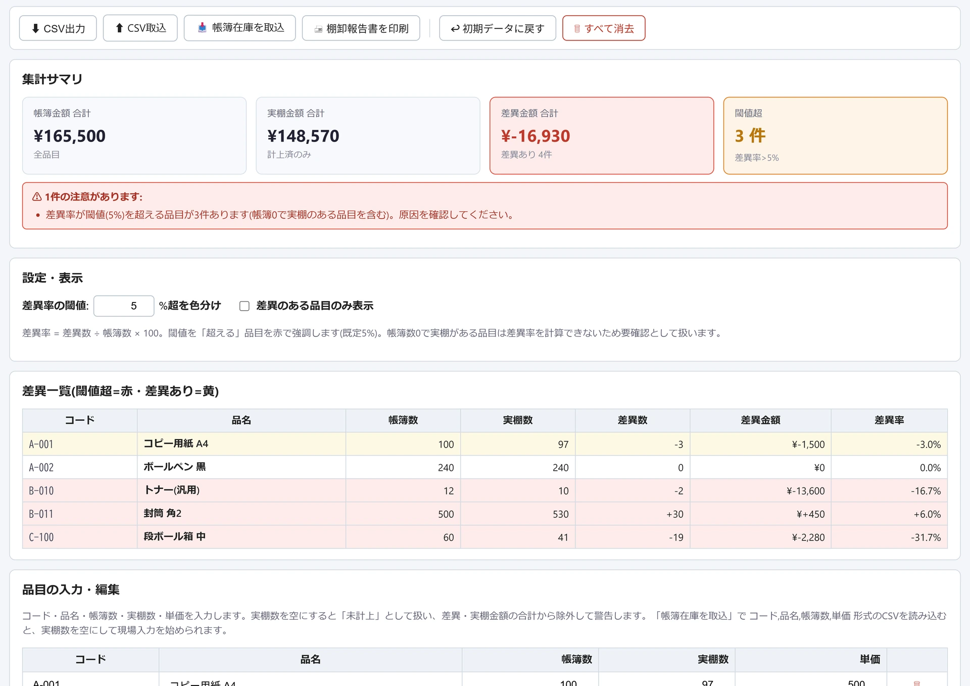 棚卸集計・差異チェックの画面。帳簿金額¥165,500・実棚金額¥148,570・差異金額¥-16,930などの集計サマリと、品目ごとの帳簿数・実棚数・差異数・差異率を並べた差異一覧