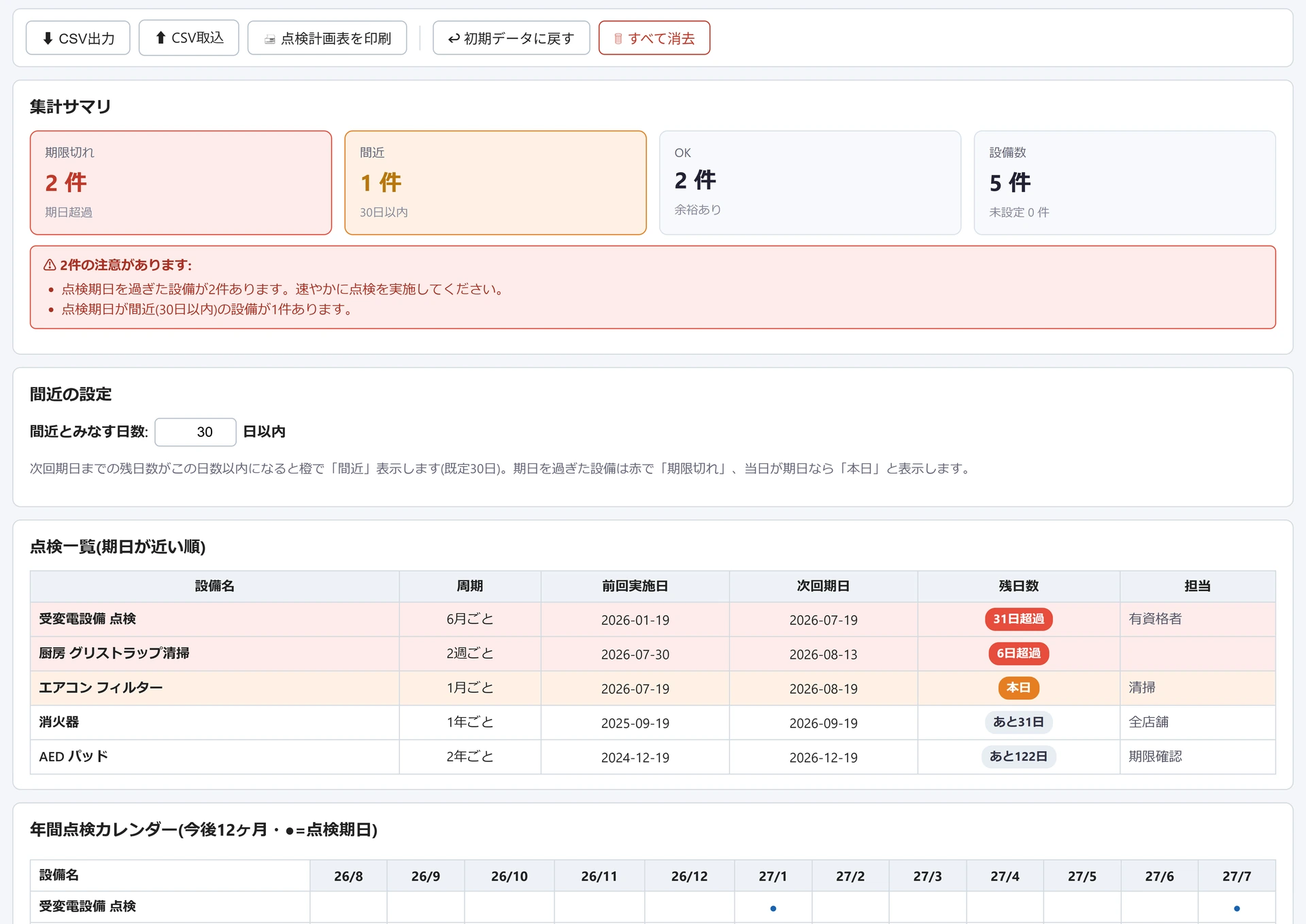 設備点検・保全スケジュールの画面。期限切れ2件・間近1件・設備数5件の集計サマリ、周期と前回実施日から次回期日と残日数を出した点検一覧、下に今後12ヶ月の年間点検カレンダー