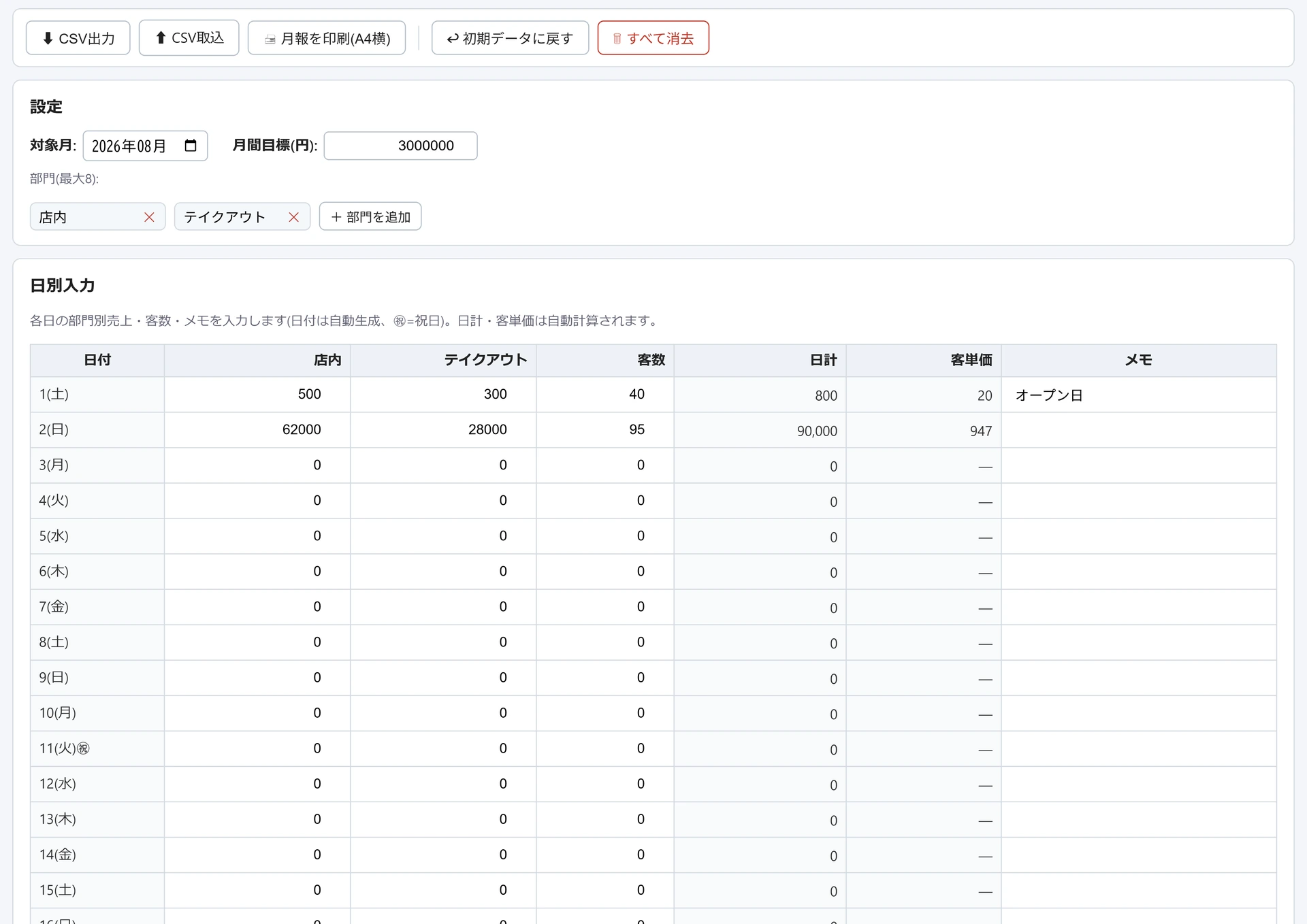 売上日報・日次集計の画面。対象月2026年08月・月間目標3,000,000円・部門(店内/テイクアウト)の設定と、日付ごとに部門別売上・客数・日計・客単価・メモを入力する表が並ぶ